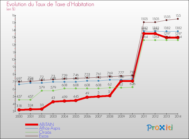 Evolution du taux de la taxe d'habitation pour ABITAIN et les communes proches de 2000 à 2014 Comparaison des taux de la taxe d'habitation pour ABITAIN et les communes voisines de 2000 à 2014