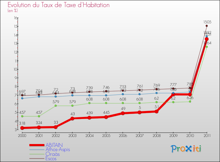 Evolution du taux de la taxe d'habitation pour ABITAIN et les communes proches Comparaison des taux de la taxe d'habitation pour ABITAIN et les communes voisines