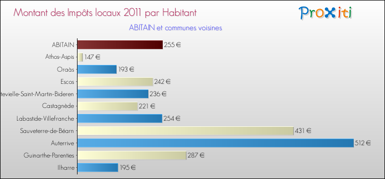 Montant des impôts locaux par Habitant pour ABITAIN et les communes proches Comparaison des impôts locaux par habitant pour ABITAIN et les communes voisines