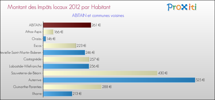 Montant des impôts locaux par Habitant pour ABITAIN et les communes proches Comparaison des impôts locaux par habitant pour ABITAIN et les communes voisines