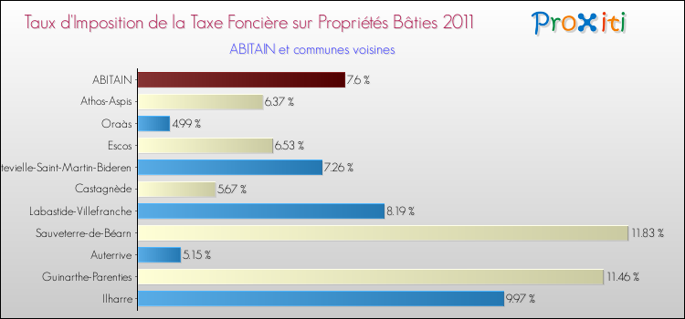Taux d'imposition de la taxe foncière sur le bati 2011 pour ABITAIN et les communes proches Comparaison des taux d'imposition de la taxe foncière sur le bati 2011 pour ABITAIN et les communes voisines