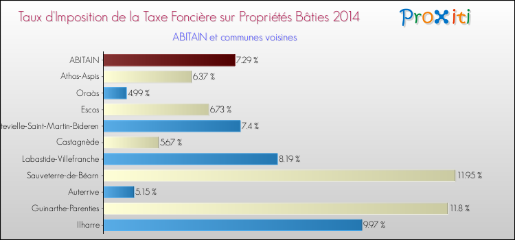 Taux d'imposition de la taxe foncière sur le bati 2014 pour ABITAIN et les communes proches Comparaison des taux d'imposition de la taxe foncière sur le bati 2014 pour ABITAIN et les communes voisines