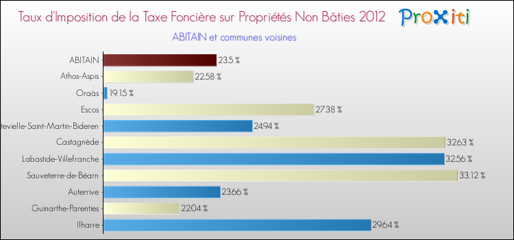 Taux d'imposition de la taxe foncière sur les immeubles et terrains non batis 2012 pour ABITAIN et les communes proches Comparaison des taux d'imposition de la taxe foncière sur les immeubles et terrains non batis 2012 pour ABITAIN et les communes voisines