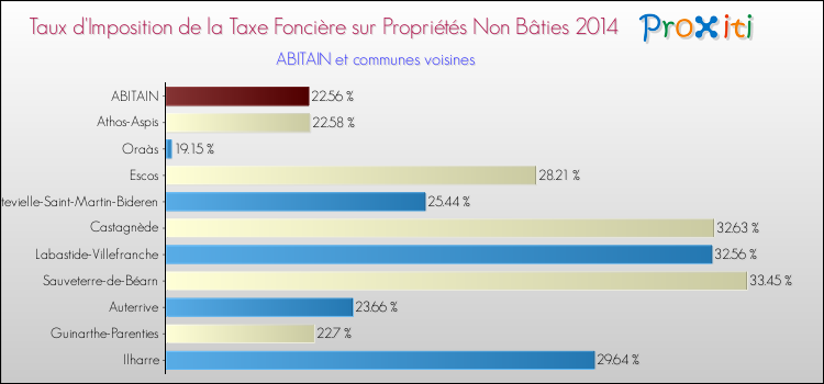 Taux d'imposition de la taxe foncière sur les immeubles et terrains non batis 2014 pour ABITAIN et les communes proches Comparaison des taux d'imposition de la taxe foncière sur les immeubles et terrains non batis 2014 pour ABITAIN et les communes voisines