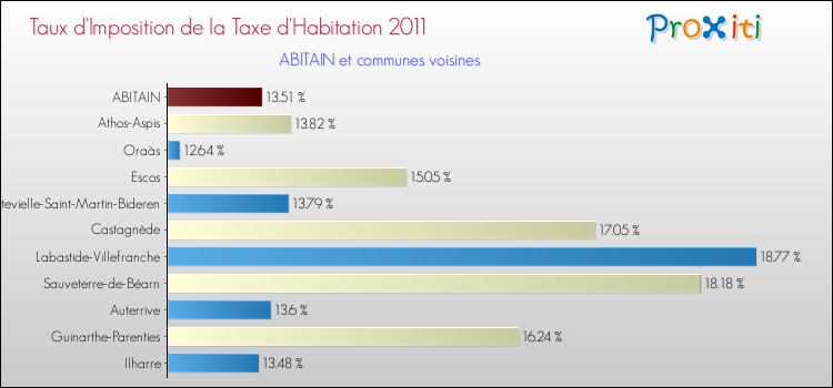 Taux d'imposition de la taxe d'habitation 2011 pour ABITAIN et les communes proches Comparaison des taux d'imposition de la taxe d'habitation 2011 pour ABITAIN et les communes voisines