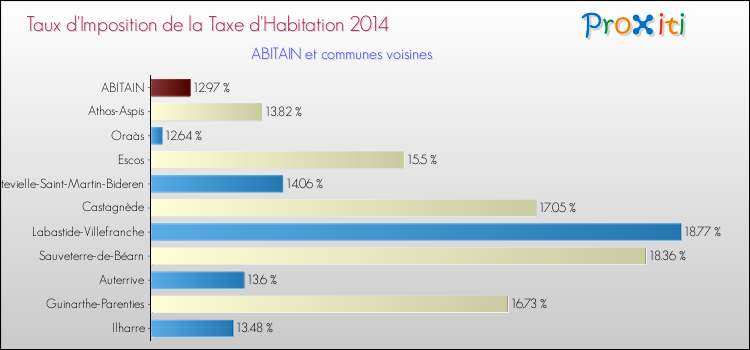Taux d'imposition de la taxe d'habitation 2014 pour ABITAIN et les communes proches Comparaison des taux d'imposition de la taxe d'habitation 2014 pour ABITAIN et les communes voisines