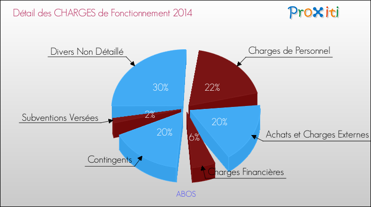 Décomposition des Charges de Fonctionnement 2014 de la commune de ABOS Charges de Fonctionnement 2014 pour la commune de ABOS