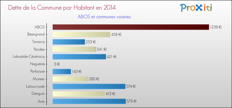 Dette par habitant de la commune en 2014 pour ABOS et les communes proches Comparaison de la dette par habitant de la commune en 2014 pour ABOS et les communes voisines