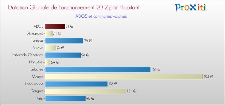 Montant des dotations globales de fonctionnement DGF par Habitant pour ABOS et les communes proches Comparaison des des dotations globales de fonctionnement DGF par habitant pour ABOS et les communes voisines