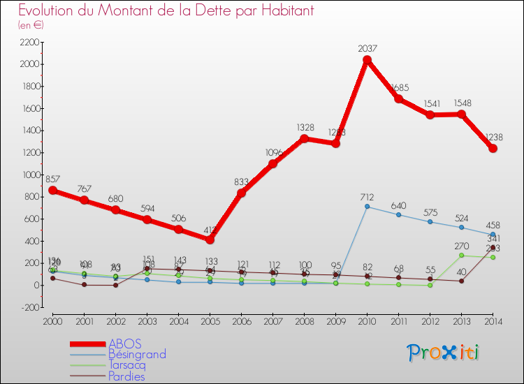 Evolution de la dette par habitant pour la commune de ABOS et les communes proches de 2000 à 2014 Comparaison de la dette par habitant pour ABOS et les communes voisines de 2000 à 2014