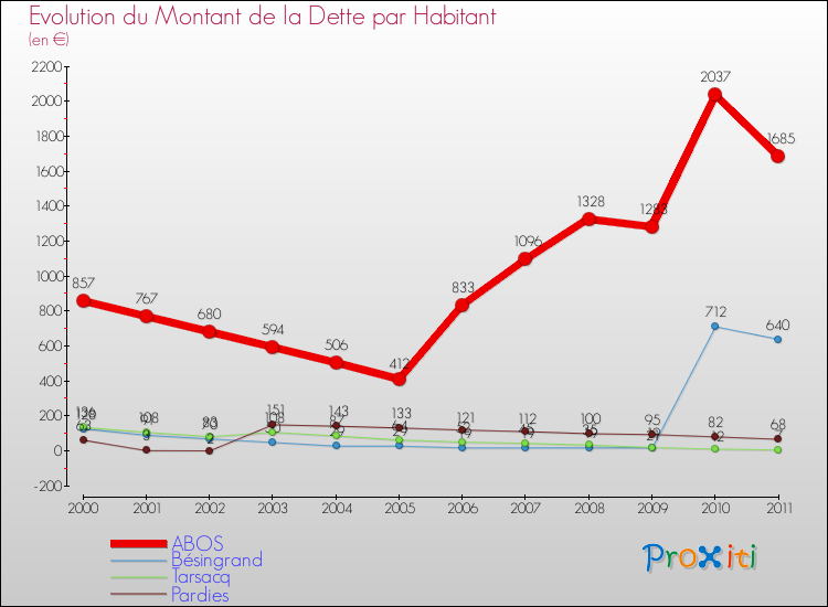 Evolution de la dette par habitant pour la commune de ABOS et les communes proches Comparaison de la dette par habitant pour ABOS et les communes voisines