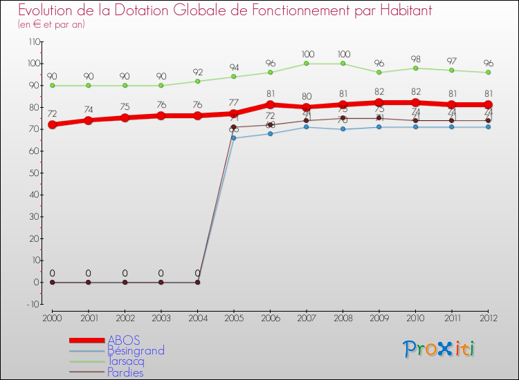 Evolution et montant de la dotation globale de fonctionnement par Habitant pour ABOS et les communes proches Comparaison des dotations globales de fonctionnement par habitant pour ABOS et les communes voisines