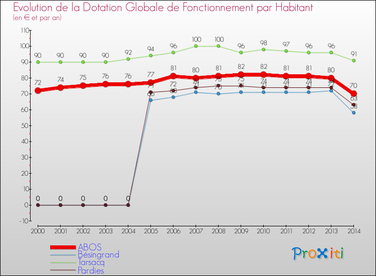 Evolution et montant de la dotation globale de fonctionnement par Habitant pour ABOS et les communes proches de 2000 à 2014. Comparaison des dotations globales de fonctionnement par habitant pour ABOS et les communes voisines de 2000 à 2014.