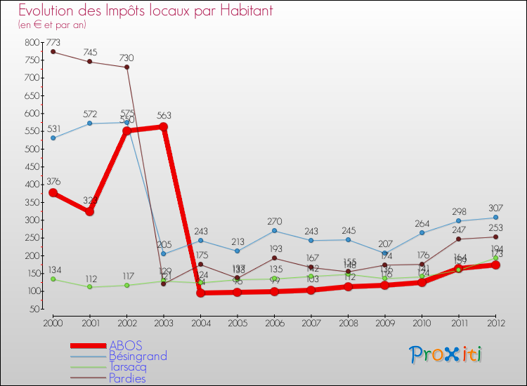 Evolution et montant des impôts locaux par Habitant pour ABOS et les communes proches Comparaison des impôts locaux par habitant pour ABOS et les communes voisines