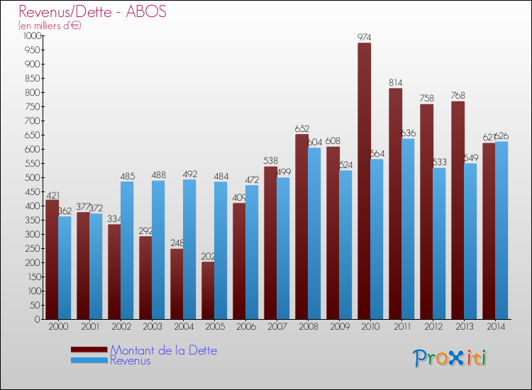 Evolution comparée de la dette et des revenus pour la commune de ABOS de 2000 à 2014 Comparaison de la dette et des revenus pour ABOS de 2000 à 2014