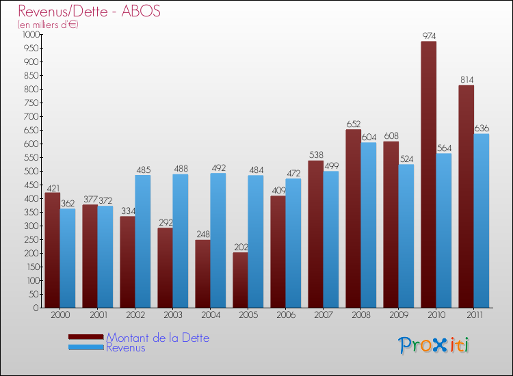 Evolution comparée de la dette et des revenus pour la commune de ABOS de 2000 à 2011 Comparaison de la dette et des revenus pour ABOS de 2000 à 2011