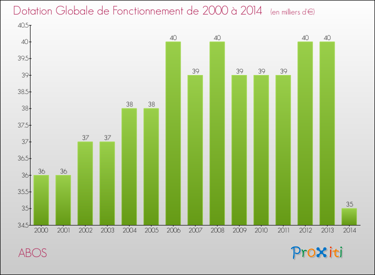 Evolution du montant de la Dotation Globale de Fonctionnement pour la commune de ABOS de 2000 à 2014 Evolution du montant de la Dotation Globale de Fonctionnement pour ABOS de 2000 à 2014