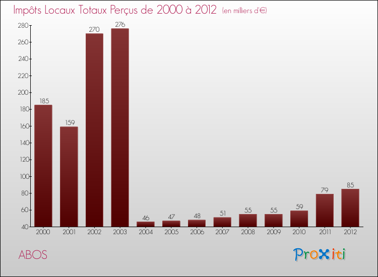 Evolution des Impôts Locaux pour la commune de ABOS de 2000 à 2012 Evolution des Impôts Locaux pour ABOS de 2000 à 2012