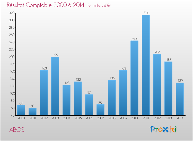 Evolution du résultat comptable pour la commune de ABOS de 2000 à 2014 Evolution du résultat comptable pour ABOS de 2000 à 2014