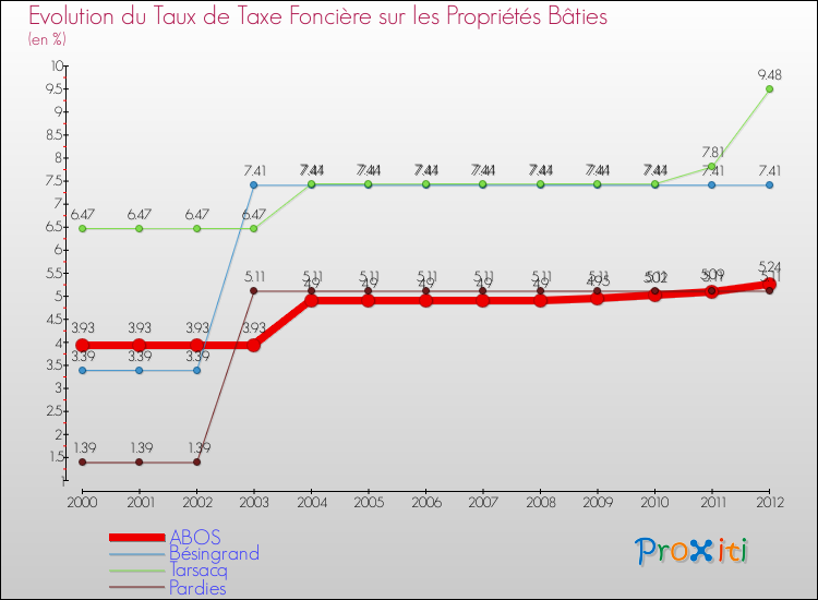 Evolution du taux de la taxe foncière sur le bati pour ABOS et les communes proches de 2000 à 2012 Comparaison des taux de taxe foncière sur le bati pour ABOS et les communes voisines de 2000 à 2012