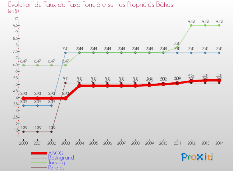 Evolution du taux de la taxe foncière sur le bati pour ABOS et les communes proches de 2000 à 2014 Comparaison des taux de taxe foncière sur le bati pour ABOS et les communes voisines de 2000 à 2014