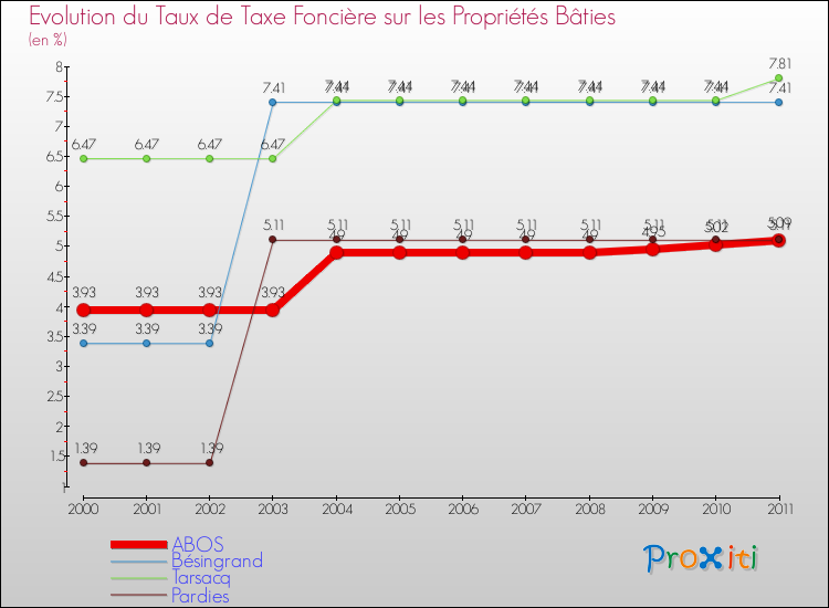 Evolution du taux de la taxe foncière sur le bati pour ABOS et les communes proches Comparaison des taux de taxe foncière sur le bati pour ABOS et les communes voisines