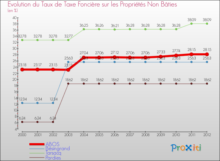 Evolution du taux de la taxe foncière sur les immeubles et terrains non batis pour ABOS et les communes proches de 2000 à 2012 Comparaison des taux de la taxe foncière sur les immeubles et terrains non batis pour ABOS et les communes voisines de 2000 à 2012