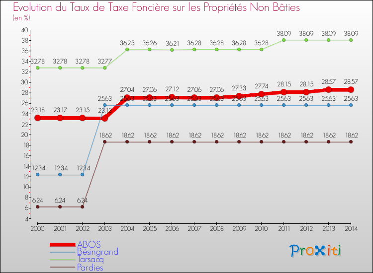 Evolution du taux de la taxe foncière sur les immeubles et terrains non batis pour ABOS et les communes proches de 2000 à 2014 Comparaison des taux de la taxe foncière sur les immeubles et terrains non batis pour ABOS et les communes voisines de 2000 à 2014