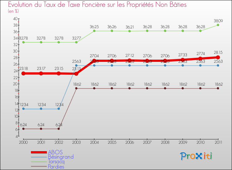 Evolution du taux de la taxe foncière sur les immeubles et terrains non batis pour ABOS et les communes proches Comparaison des taux de la taxe foncière sur les immeubles et terrains non batis pour ABOS et les communes voisines