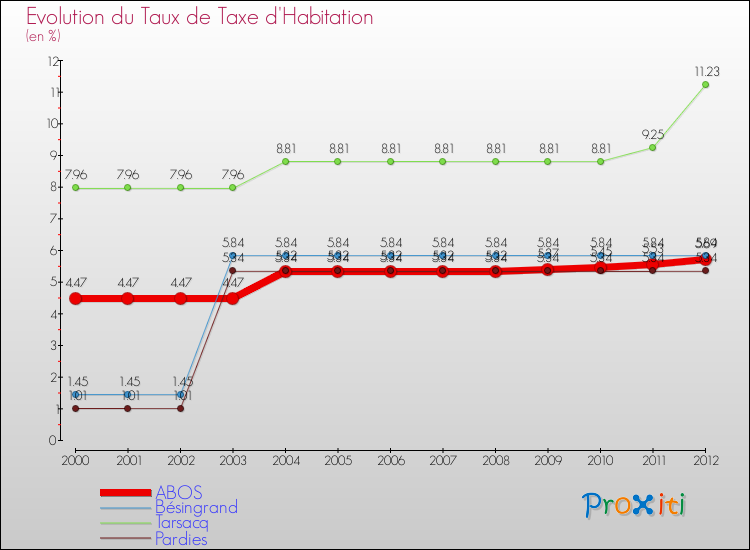 Evolution du taux de la taxe d'habitation pour ABOS et les communes proches Comparaison des taux de la taxe d'habitation pour ABOS et les communes voisines