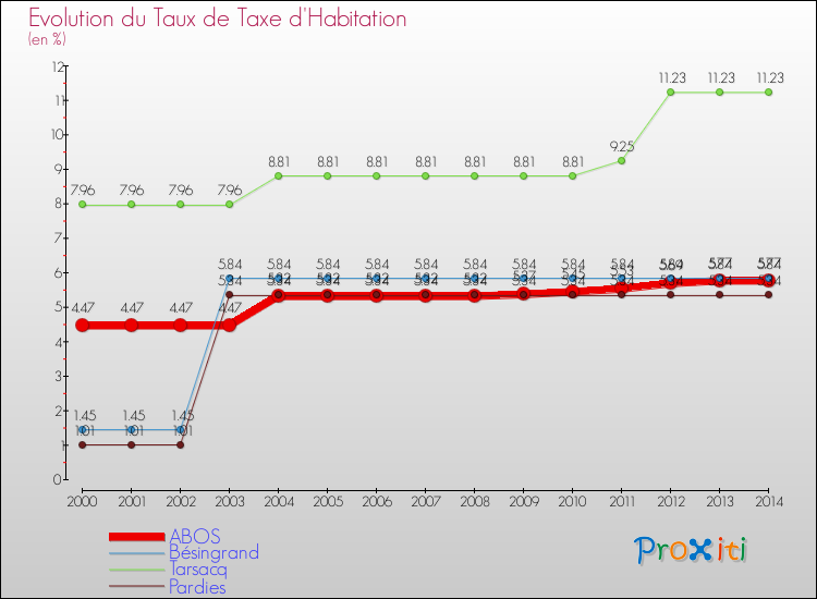 Evolution du taux de la taxe d'habitation pour ABOS et les communes proches de 2000 à 2014 Comparaison des taux de la taxe d'habitation pour ABOS et les communes voisines de 2000 à 2014