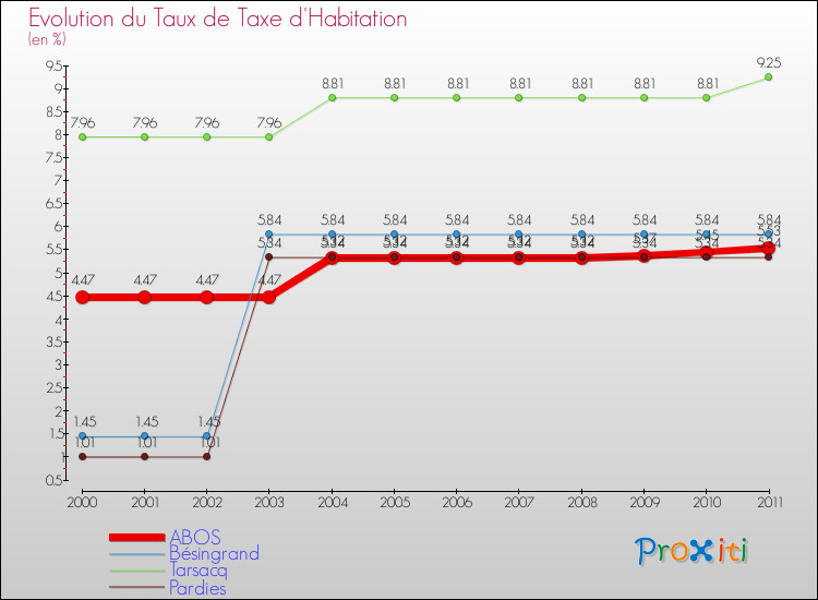 Evolution du taux de la taxe d'habitation pour ABOS et les communes proches Comparaison des taux de la taxe d'habitation pour ABOS et les communes voisines