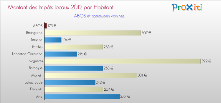 Montant des impôts locaux par Habitant pour ABOS et les communes proches Comparaison des impôts locaux par habitant pour ABOS et les communes voisines