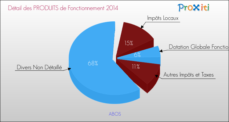 Décomposition du Budget de Fonctionnement 2014 de la commune de ABOS Budget de Fonctionnement 2014 pour la commune de ABOS