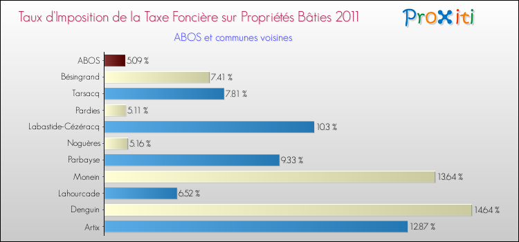 Taux d'imposition de la taxe foncière sur le bati 2011 pour ABOS et les communes proches Comparaison des taux d'imposition de la taxe foncière sur le bati 2011 pour ABOS et les communes voisines
