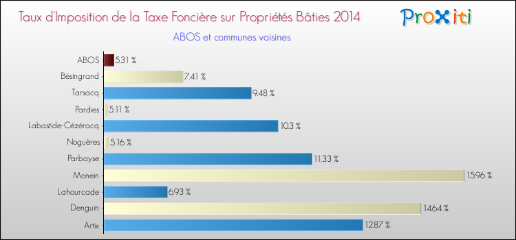 Taux d'imposition de la taxe foncière sur le bati 2014 pour ABOS et les communes proches Comparaison des taux d'imposition de la taxe foncière sur le bati 2014 pour ABOS et les communes voisines