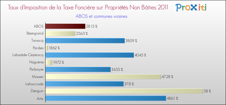 Taux d'imposition de la taxe foncière sur les immeubles et terrains non batis 2011 pour ABOS et les communes proches Comparaison des taux d'imposition de la taxe foncière sur les immeubles et terrains non batis 2011 pour ABOS et les communes voisines