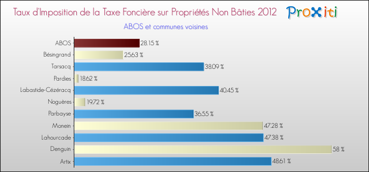 Taux d'imposition de la taxe foncière sur les immeubles et terrains non batis 2012 pour ABOS et les communes proches Comparaison des taux d'imposition de la taxe foncière sur les immeubles et terrains non batis 2012 pour ABOS et les communes voisines