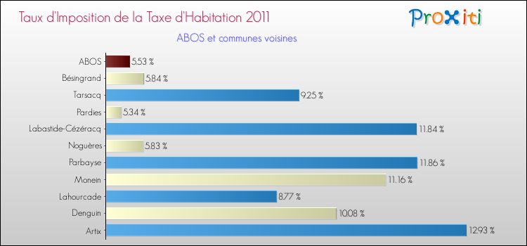 Taux d'imposition de la taxe d'habitation 2011 pour ABOS et les communes proches Comparaison des taux d'imposition de la taxe d'habitation 2011 pour ABOS et les communes voisines