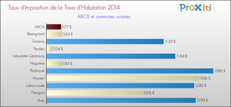 Taux d'imposition de la taxe d'habitation 2014 pour ABOS et les communes proches Comparaison des taux d'imposition de la taxe d'habitation 2014 pour ABOS et les communes voisines