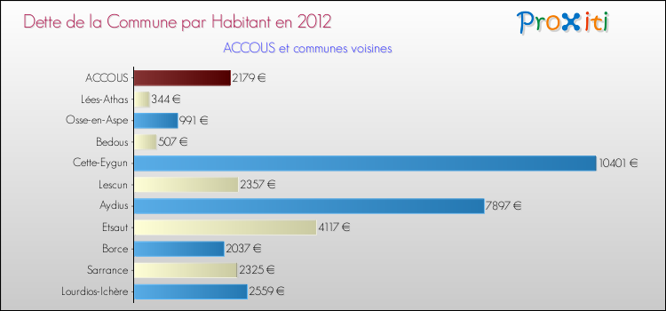 Dette par habitant de la commune en 2012 pour ACCOUS et les communes proches Comparaison de la dette par habitant de la commune en 2012 pour ACCOUS et les communes voisines