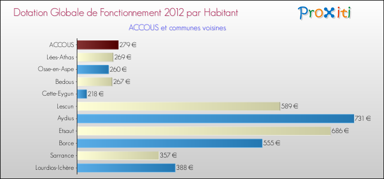 Montant des dotations globales de fonctionnement DGF par Habitant pour ACCOUS et les communes proches Comparaison des des dotations globales de fonctionnement DGF par habitant pour ACCOUS et les communes voisines