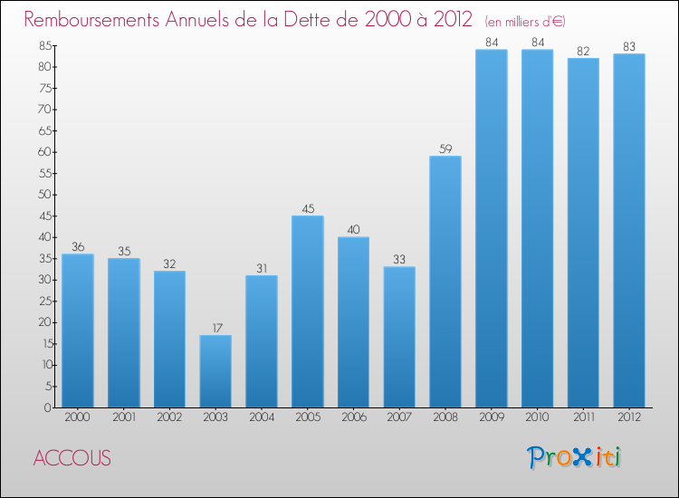 Evolution de l'annuité de la dette pour la commune de ACCOUS de 2000 à 2012 Annuités de la dette pour ACCOUS de 2000 à 2012