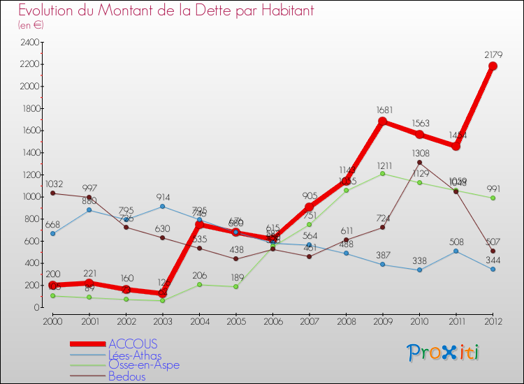 Evolution de la dette par habitant pour la commune de ACCOUS et les communes proches de 2000 à 2012 Comparaison de la dette par habitant pour ACCOUS et les communes voisines de 2000 à 2012