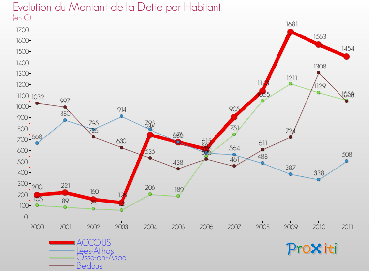 Evolution de la dette par habitant pour la commune de ACCOUS et les communes proches Comparaison de la dette par habitant pour ACCOUS et les communes voisines