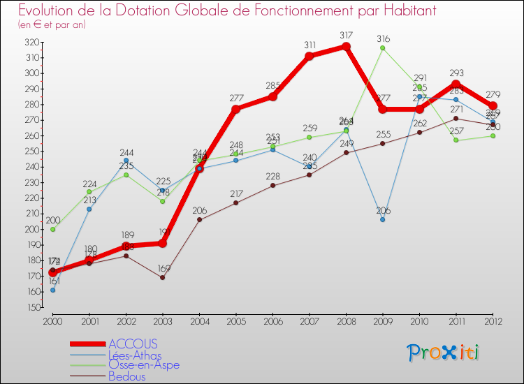 Evolution et montant de la dotation globale de fonctionnement par Habitant pour ACCOUS et les communes proches Comparaison des dotations globales de fonctionnement par habitant pour ACCOUS et les communes voisines