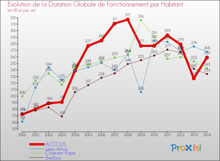 Evolution et montant de la dotation globale de fonctionnement par Habitant pour ACCOUS et les communes proches de 2000 à 2014. Comparaison des dotations globales de fonctionnement par habitant pour ACCOUS et les communes voisines de 2000 à 2014.