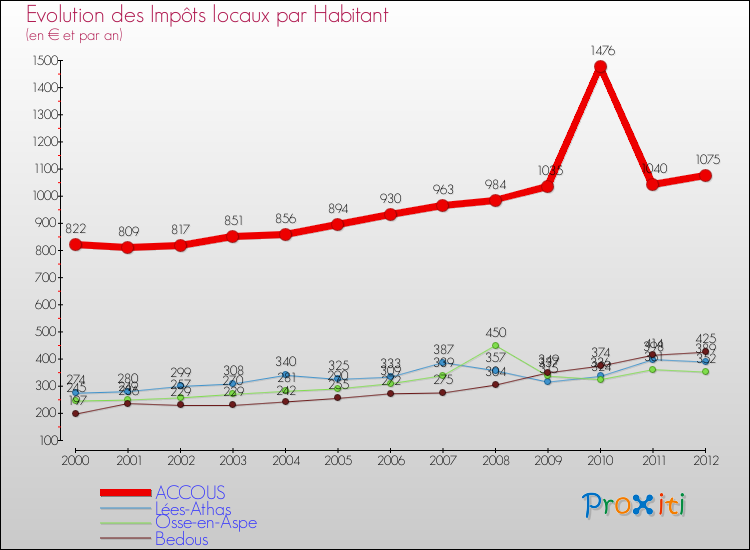Evolution et montant des impôts locaux par Habitant pour ACCOUS et les communes proches Comparaison des impôts locaux par habitant pour ACCOUS et les communes voisines