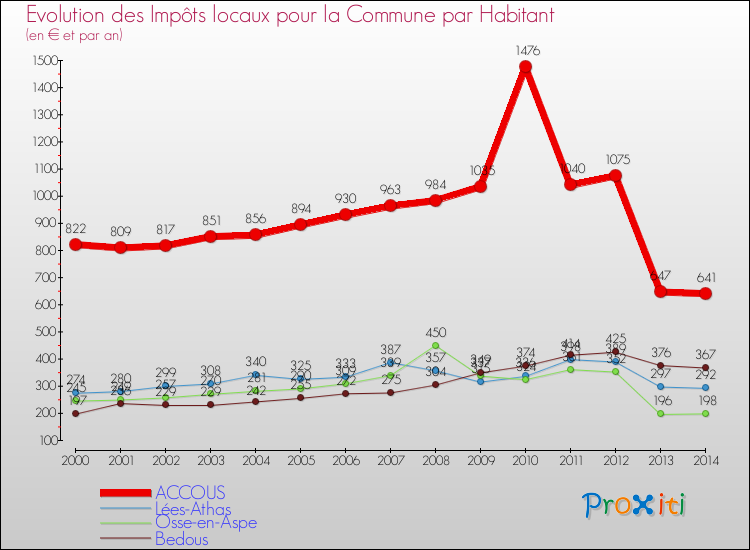 Evolution et montant des impôts locaux par Habitant pour ACCOUS et les communes proches de 2000 à 2014 Comparaison des impôts locaux par habitant pour ACCOUS et les communes voisines de 2000 à 2014