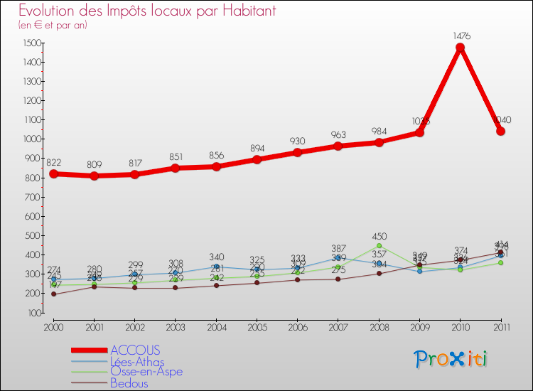 Evolution et montant des impôts locaux par Habitant pour ACCOUS et les communes proches Comparaison des impôts locaux par habitant pour ACCOUS et les communes voisines
